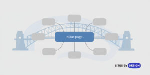 Flat vector illustration showing SEO topic clusters with a central pillar page connected to supporting content, representing AI SEO structure for Sydney businesses